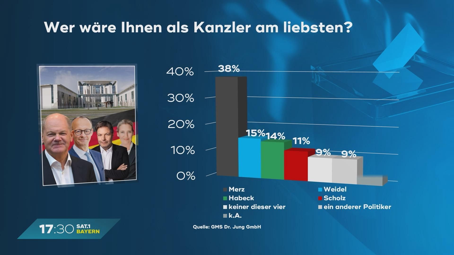 Bayern-Umfrage im Februar: Meinung zu Brandmauer und Migration