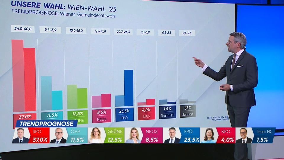 Video: Trendprognose Wien-Wahl: SPÖ erster, FPÖ gewinnt massiv dazu